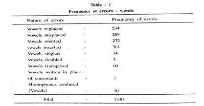 Spelling Problems Of Oria Learners Of English As L2