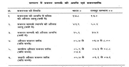रायपुर संभाग में प्रजननता की प्रवृति – एक अध्ययन