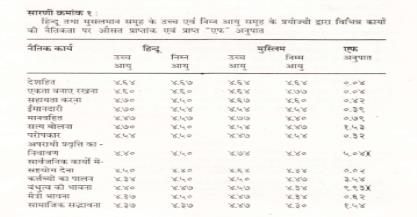 संस्कृति तथा आयु के प्रकार्य के रूप में नैतिक तथा अनैतिक मूल्यों का अध्ययन