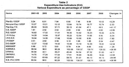 Financial Management of Chhattisgarh Government